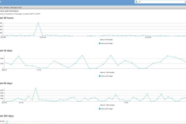 zimbra statistic